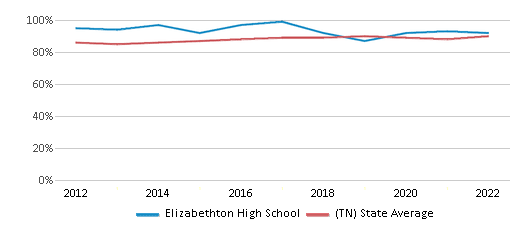 This chart displays graduation rate of Elizabethton High School and public school graduation rate of Tennessee by year, with the latest 2021-22 school year data. This chart displays graduation rate of Elizabethton High School and public school graduation rate of Tennessee by year, with the latest 2021-22 school year data.