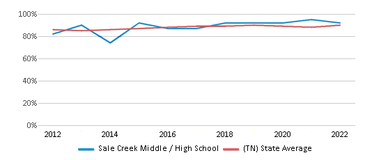 This chart displays graduation rate of Sale Creek Middle / High School and public school graduation rate of Tennessee by year, with the latest 2021-22 school year data. This chart displays graduation rate of Sale Creek Middle / High School and public school graduation rate of Tennessee by year, with the latest 2021-22 school year data.