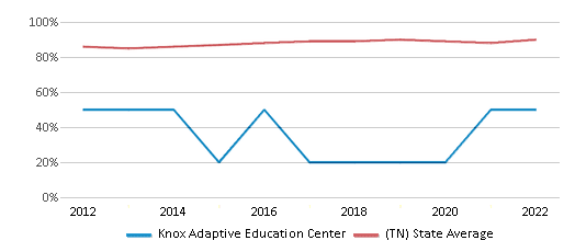 This chart displays graduation rate of Knox Adaptive Education Center and public school graduation rate of Tennessee by year, with the latest 2021-22 school year data. This chart displays graduation rate of Knox Adaptive Education Center and public school graduation rate of Tennessee by year, with the latest 2021-22 school year data.