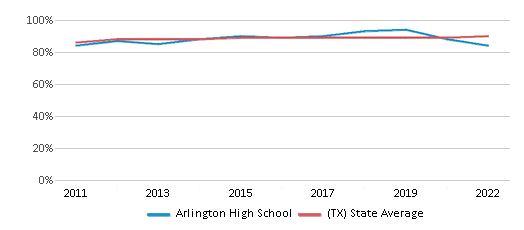 This chart displays graduation rate of Arlington High School and public school graduation rate of Texas by year, with the latest 2021-22 school year data. This chart displays graduation rate of Arlington High School and public school graduation rate of Texas by year, with the latest 2021-22 school year data.