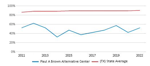 This chart displays graduation rate of Paul A Brown Alternative Center and public school graduation rate of Texas by year, with the latest 2021-22 school year data. This chart displays graduation rate of Paul A Brown Alternative Center and public school graduation rate of Texas by year, with the latest 2021-22 school year data.