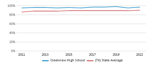 This chart displays graduation rate of Creekview High School and public school graduation rate of Texas by year, with the latest 2021-22 school year data. This chart displays graduation rate of Creekview High School and public school graduation rate of Texas by year, with the latest 2021-22 school year data.