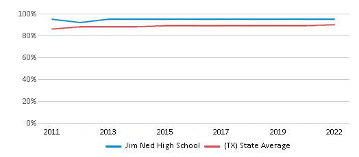 This chart displays graduation rate of Jim Ned High School and public school graduation rate of Texas by year, with the latest 2021-22 school year data. This chart displays graduation rate of Jim Ned High School and public school graduation rate of Texas by year, with the latest 2021-22 school year data.