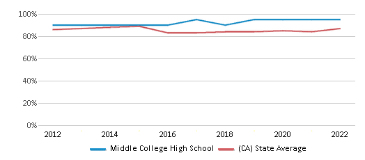 This chart displays graduation rate of Middle College High School and public school graduation rate of California by year, with the latest 2021-22 school year data. This chart displays graduation rate of Middle College High School and public school graduation rate of California by year, with the latest 2021-22 school year data.