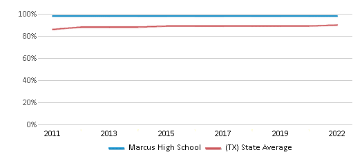 This chart displays graduation rate of Marcus High School and public school graduation rate of Texas by year, with the latest 2021-22 school year data. This chart displays graduation rate of Marcus High School and public school graduation rate of Texas by year, with the latest 2021-22 school year data.