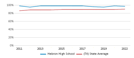 This chart displays graduation rate of Hebron High School and public school graduation rate of Texas by year, with the latest 2021-22 school year data. This chart displays graduation rate of Hebron High School and public school graduation rate of Texas by year, with the latest 2021-22 school year data.