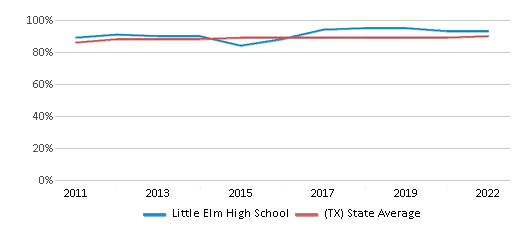 This chart displays graduation rate of Little Elm High School and public school graduation rate of Texas by year, with the latest 2021-22 school year data. This chart displays graduation rate of Little Elm High School and public school graduation rate of Texas by year, with the latest 2021-22 school year data.