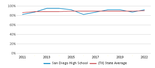 This chart displays graduation rate of San Diego High School and public school graduation rate of Texas by year, with the latest 2021-22 school year data. This chart displays graduation rate of San Diego High School and public school graduation rate of Texas by year, with the latest 2021-22 school year data.