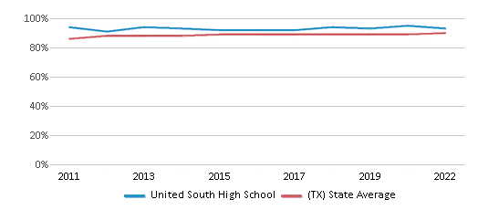 This chart displays graduation rate of United South High School and public school graduation rate of Texas by year, with the latest 2021-22 school year data. This chart displays graduation rate of United South High School and public school graduation rate of Texas by year, with the latest 2021-22 school year data.