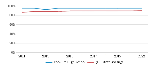This chart displays graduation rate of Yoakum High School and public school graduation rate of Texas by year, with the latest 2021-22 school year data. This chart displays graduation rate of Yoakum High School and public school graduation rate of Texas by year, with the latest 2021-22 school year data.