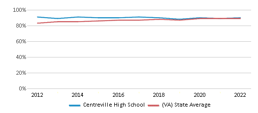 This chart displays graduation rate of Centreville High School and public school graduation rate of Virginia by year, with the latest 2021-22 school year data. This chart displays graduation rate of Centreville High School and public school graduation rate of Virginia by year, with the latest 2021-22 school year data.