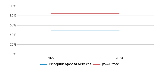 Graduation Rate Comparison Over Years (2022-2023) This chart presents a comparison of the graduation rate of Issaquah Special Services with the average graduation rate observed in the Issaquah School District and Washington public schools over several years, with the most recent data from the 2022-23 school year.