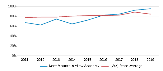 This chart displays graduation rate of Kent Mountain View Academy and public school graduation rate of Washington by year, with the latest 2018-19 school year data. This chart displays graduation rate of Kent Mountain View Academy and public school graduation rate of Washington by year, with the latest 2018-19 school year data.