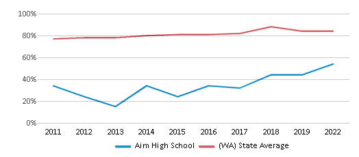 This chart displays graduation rate of Aim High School and public school graduation rate of Washington by year, with the latest 2021-22 school year data. This chart displays graduation rate of Aim High School and public school graduation rate of Washington by year, with the latest 2021-22 school year data.