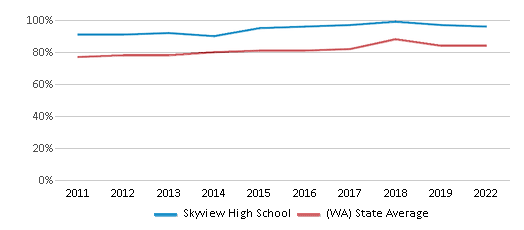 This chart displays graduation rate of Skyview High School and public school graduation rate of Washington by year, with the latest 2021-22 school year data. This chart displays graduation rate of Skyview High School and public school graduation rate of Washington by year, with the latest 2021-22 school year data.
