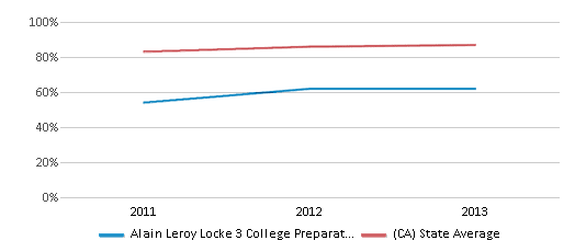 This chart displays graduation rate of Alain Leroy Locke 3 College Preparatory Academy and public school graduation rate of California by year, with the latest 2012-13 school year data. This chart displays graduation rate of Alain Leroy Locke 3 College Preparatory Academy and public school graduation rate of California by year, with the latest 2012-13 school year data.