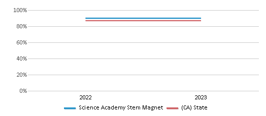 Graduation Rate Comparison Over Years (2022-2023) This chart presents a comparison of the graduation rate of Science Academy Stem Magnet with the average graduation rate observed in the Los Angeles Unified School District and California public schools over several years, with the most recent data from the 2022-23 school year.