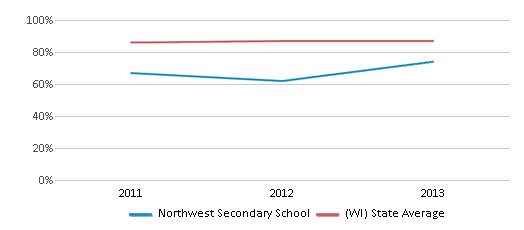 This chart displays graduation rate of Northwest Secondary School and public school graduation rate of Wisconsin by year, with the latest 2012-13 school year data. This chart displays graduation rate of Northwest Secondary School and public school graduation rate of Wisconsin by year, with the latest 2012-13 school year data.