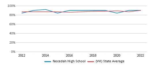 This chart displays graduation rate of Necedah High School and public school graduation rate of Wisconsin by year, with the latest 2021-22 school year data. This chart displays graduation rate of Necedah High School and public school graduation rate of Wisconsin by year, with the latest 2021-22 school year data.