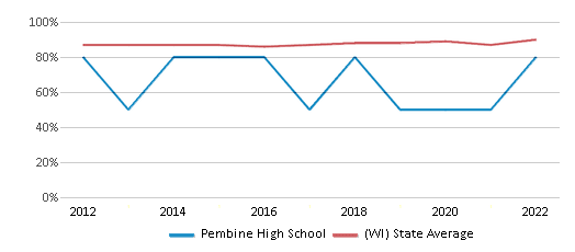 This chart displays graduation rate of Pembine High School and public school graduation rate of Wisconsin by year, with the latest 2021-22 school year data. This chart displays graduation rate of Pembine High School and public school graduation rate of Wisconsin by year, with the latest 2021-22 school year data.
