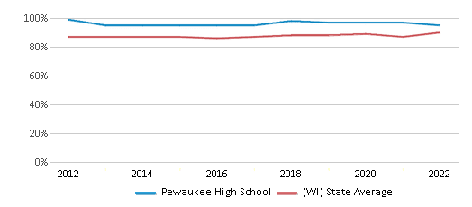 This chart displays graduation rate of Pewaukee High School and public school graduation rate of Wisconsin by year, with the latest 2021-22 school year data. This chart displays graduation rate of Pewaukee High School and public school graduation rate of Wisconsin by year, with the latest 2021-22 school year data.