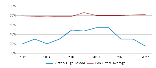 This chart displays graduation rate of Victory High School and public school graduation rate of Wyoming by year, with the latest 2021-22 school year data. This chart displays graduation rate of Victory High School and public school graduation rate of Wyoming by year, with the latest 2021-22 school year data.