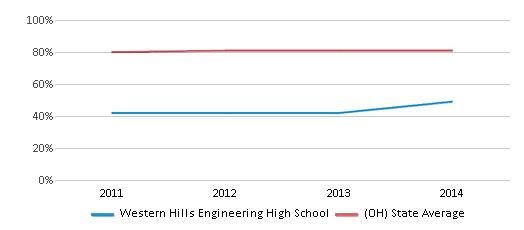 This chart displays graduation rate of Western Hills Engineering High School and public school graduation rate of Ohio by year, with the latest 2013-14 school year data. This chart displays graduation rate of Western Hills Engineering High School and public school graduation rate of Ohio by year, with the latest 2013-14 school year data.