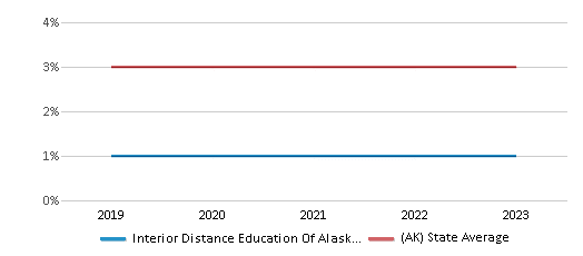 This chart displays the percentage of Hawaiian students in Interior Distance Education Of Alaska (Idea) and the percentage of Hawaiian public school students in Alaska by year, with the latest 2022-23 school year data. This chart displays the percentage of Hawaiian students in Interior Distance Education Of Alaska (Idea) and the percentage of Hawaiian public school students in Alaska by year, with the latest 2022-23 school year data.