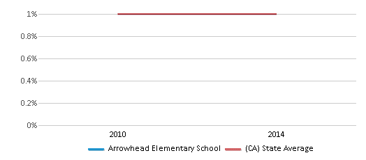 This chart displays the percentage of Hawaiian students in Arrowhead Elementary School and the percentage of Hawaiian public school students in California by year, with the latest 2013-14 school year data. This chart displays the percentage of Hawaiian students in Arrowhead Elementary School and the percentage of Hawaiian public school students in California by year, with the latest 2013-14 school year data.