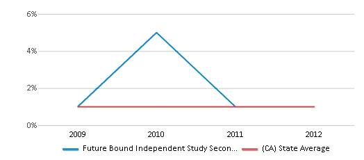 This chart displays the percentage of Hawaiian students in Future Bound Independent Study Secondary and the percentage of Hawaiian public school students in California by year, with the latest 2011-12 school year data. This chart displays the percentage of Hawaiian students in Future Bound Independent Study Secondary and the percentage of Hawaiian public school students in California by year, with the latest 2011-12 school year data.
