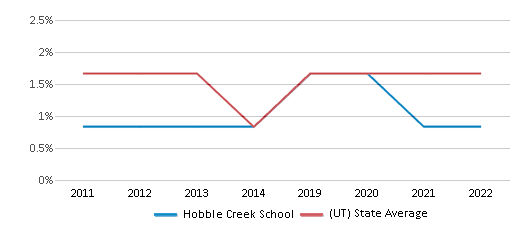 This chart displays the percentage of Hawaiian students in Hobble Creek School and the percentage of Hawaiian public school students in Utah by year, with the latest 2021-22 school year data. This chart displays the percentage of Hawaiian students in Hobble Creek School and the percentage of Hawaiian public school students in Utah by year, with the latest 2021-22 school year data.
