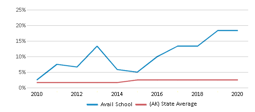 This chart displays the percentage of Hawaiian students in Avail School and the percentage of Hawaiian public school students in Alaska by year, with the latest 2019-20 school year data. This chart displays the percentage of Hawaiian students in Avail School and the percentage of Hawaiian public school students in Alaska by year, with the latest 2019-20 school year data.