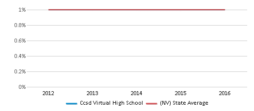 This chart displays the percentage of Hawaiian students in Ccsd Virtual High School and the percentage of Hawaiian public school students in Nevada by year, with the latest 2015-16 school year data. This chart displays the percentage of Hawaiian students in Ccsd Virtual High School and the percentage of Hawaiian public school students in Nevada by year, with the latest 2015-16 school year data.