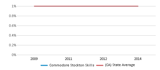 This chart displays the percentage of Hawaiian students in Commodore Stockton Skills and the percentage of Hawaiian public school students in California by year, with the latest 2013-14 school year data. This chart displays the percentage of Hawaiian students in Commodore Stockton Skills and the percentage of Hawaiian public school students in California by year, with the latest 2013-14 school year data.