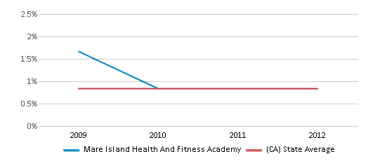 This chart displays the percentage of Hawaiian students in Mare Island Health And Fitness Academy and the percentage of Hawaiian public school students in California by year, with the latest 2011-12 school year data. This chart displays the percentage of Hawaiian students in Mare Island Health And Fitness Academy and the percentage of Hawaiian public school students in California by year, with the latest 2011-12 school year data.