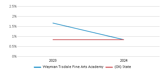 This chart presents a comparison of the percentage of students who identify as Native Hawaiian or Pacific Islander at Wayman Tisdale Fine Arts Academy, versus the percentage of public school students who identify as Native Hawaiian or Pacific Islander in the Tulsa School District and in Oklahoma, utilizing data collected over several years with the most recent figures pertaining to the 2023-24 school year.