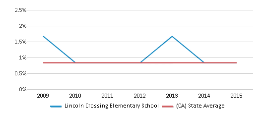 This chart displays the percentage of Hawaiian students in Lincoln Crossing Elementary School and the percentage of Hawaiian public school students in California by year, with the latest 2014-15 school year data. This chart displays the percentage of Hawaiian students in Lincoln Crossing Elementary School and the percentage of Hawaiian public school students in California by year, with the latest 2014-15 school year data.