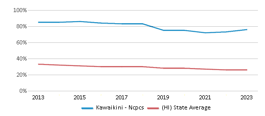 This chart displays the percentage of Hawaiian students in Kawaikini - Ncpcs and the percentage of Hawaiian public school students in Hawaii by year, with the latest 2022-23 school year data. This chart displays the percentage of Hawaiian students in Kawaikini - Ncpcs and the percentage of Hawaiian public school students in Hawaii by year, with the latest 2022-23 school year data.