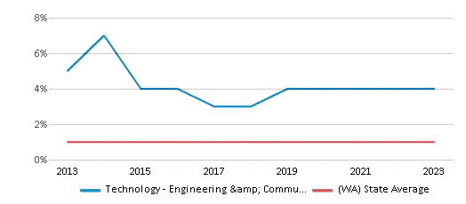 This chart displays the percentage of Hawaiian students in Technology - Engineering & Communications Elementary School and the percentage of Hawaiian public school students in Washington by year, with the latest 2022-23 school year data. This chart displays the percentage of Hawaiian students in Technology - Engineering & Communications Elementary School and the percentage of Hawaiian public school students in Washington by year, with the latest 2022-23 school year data.