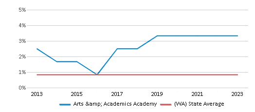 This chart displays the percentage of Hawaiian students in Arts & Academics Academy and the percentage of Hawaiian public school students in Washington by year, with the latest 2022-23 school year data. This chart displays the percentage of Hawaiian students in Arts & Academics Academy and the percentage of Hawaiian public school students in Washington by year, with the latest 2022-23 school year data.