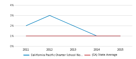 This chart displays the percentage of Hawaiian students in California Pacific Charter School North Central Ca and the percentage of Hawaiian public school students in California by year, with the latest 2014-15 school year data. This chart displays the percentage of Hawaiian students in California Pacific Charter School North Central Ca and the percentage of Hawaiian public school students in California by year, with the latest 2014-15 school year data.