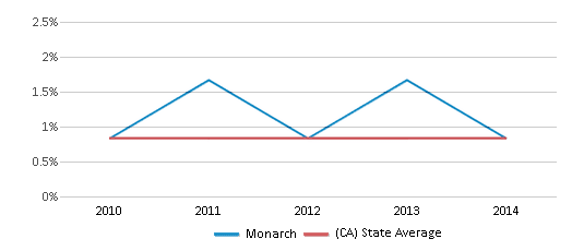 This chart displays the percentage of Hawaiian students in Monarch and the percentage of Hawaiian public school students in California by year, with the latest 2013-14 school year data. This chart displays the percentage of Hawaiian students in Monarch and the percentage of Hawaiian public school students in California by year, with the latest 2013-14 school year data.