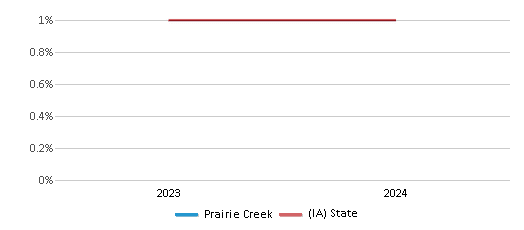 This chart presents a comparison of the percentage of students who identify as Native Hawaiian or Pacific Islander at Prairie Creek, versus the percentage of public school students who identify as Native Hawaiian or Pacific Islander in the College Community School District and in Iowa, utilizing data collected over several years with the most recent figures pertaining to the 2023-24 school year.