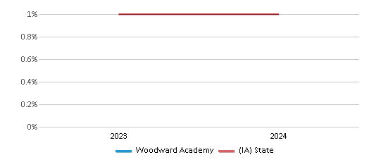 This chart presents a comparison of the percentage of students who identify as Native Hawaiian or Pacific Islander at Woodward Academy, versus the percentage of public school students who identify as Native Hawaiian or Pacific Islander in the Woodward-Granger Community School District and in Iowa, utilizing data collected over several years with the most recent figures pertaining to the 2023-24 school year.