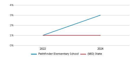 This chart presents a comparison of the percentage of students who identify as Native Hawaiian or Pacific Islander at Pathfinder Elementary School, versus the percentage of public school students who identify as Native Hawaiian or Pacific Islander in the Platte County R-III School District and in Missouri, utilizing data collected over several years with the most recent figures pertaining to the 2023-24 school year.