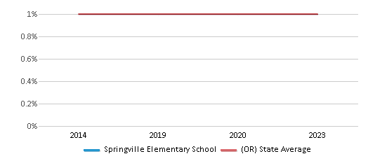 This chart displays the percentage of Hawaiian students in Springville Elementary School and the percentage of Hawaiian public school students in Oregon by year, with the latest 2022-23 school year data. This chart displays the percentage of Hawaiian students in Springville Elementary School and the percentage of Hawaiian public school students in Oregon by year, with the latest 2022-23 school year data.