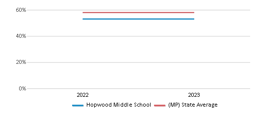 This chart displays the percentage of Hawaiian students in Hopwood Middle School and the percentage of Hawaiian public school students in Northern Mariana Islands by year, with the latest 2022-23 school year data. This chart displays the percentage of Hawaiian students in Hopwood Middle School and the percentage of Hawaiian public school students in Northern Mariana Islands by year, with the latest 2022-23 school year data.