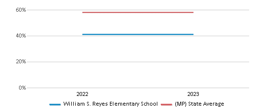 This chart displays the percentage of Hawaiian students in William S. Reyes Elementary School and the percentage of Hawaiian public school students in Northern Mariana Islands by year, with the latest 2022-23 school year data. This chart displays the percentage of Hawaiian students in William S. Reyes Elementary School and the percentage of Hawaiian public school students in Northern Mariana Islands by year, with the latest 2022-23 school year data.