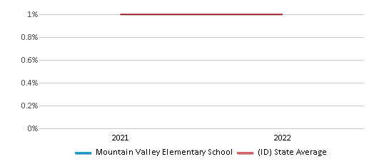 This chart displays the percentage of Hawaiian students in Mountain Valley Elementary School and the percentage of Hawaiian public school students in Idaho by year, with the latest 2021-22 school year data. This chart displays the percentage of Hawaiian students in Mountain Valley Elementary School and the percentage of Hawaiian public school students in Idaho by year, with the latest 2021-22 school year data.