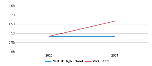 This chart presents a comparison of the percentage of students who identify as Native Hawaiian or Pacific Islander at Selkirk High School, versus the percentage of public school students who identify as Native Hawaiian or Pacific Islander in the Selkirk School District and in Washington, utilizing data collected over several years with the most recent figures pertaining to the 2023-24 school year.